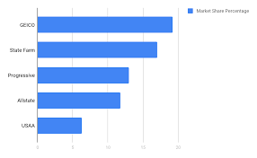 Geico boasts the lowest average premium in our study to find which car insurance company offers the lowest rates, our study used representative driver profiles with good credit, medium insurance. Best Cheap Car Insurance In Florida 2021