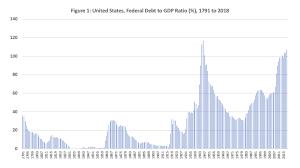 Wartime Presidents Added Most To U S Federal Debt To Gdp