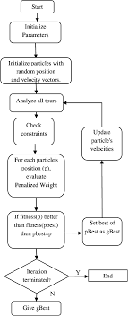 Structure Chart Of The Pso Program Developed Download