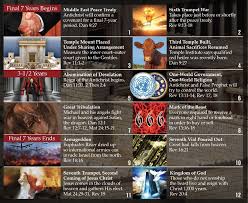 Tribulation Final 7 Years Revelation Bible Study Revelation Bible Bible Truth