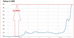 Charts Ethereum Bitcoin Ripple What Is Going On News