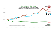 Levels Of Service Chart Ac Transit Bart And Caltrain