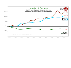 levels of service chart ac transit bart and caltrain