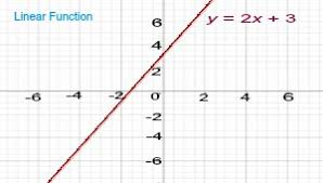In general, a linear function is a function that can be written in the form f(x) = mx + blinear function where the slope m and b represent any real numbers. Nonlinear Function Definition Examples Video Lesson Transcript Study Com