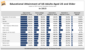 Us Adults Educational Attainment By Demographic Group