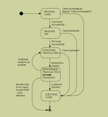 An Introduction To State Diagrams Business Analyst Learnings