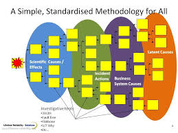 Top Class Root Cause Analysis Rca Training Ppt Presentation And Workbook Rca Training Powerpoint Presentation Root Cause Analysis Ppt Training Cours With Images Business Process Management Problem Solving Activities Systems Thinking