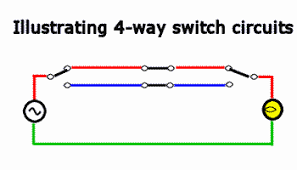 It shows the parts of the circuit as simplified shapes, and also the power as well as signal links in between the devices. How 4 Way Switches Work An Animation