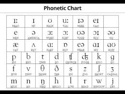The ipa is used in dictionaries to indicate the pronunciation of words. The Phonetic Chart Explained Youtube