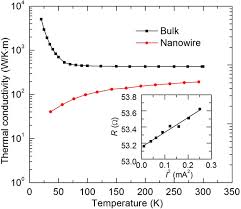 These ratings will frequently be expressed as 28 iacs. Temperature Dependence Of Electrical And Thermal Conduction In Single Silver Nanowire Scientific Reports