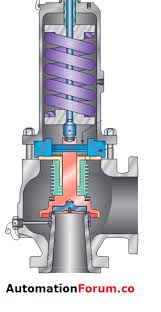 Pcv stands for positive crankcase ventilation. Difference Between Api And Asme Pressure Safety Valve Valves Industrial Automation Plc Programming Scada Pid Control System