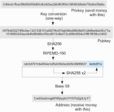 Any address you create here will remain associated with your coinbase account forever. How Do I Check The Checksum Of A Bitcoin Address Bitcoin Stack Exchange