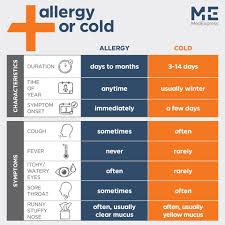 The common cold typically lasts 7 to 10 days while allergies last longer, especially in spring. Medexpress Urgent Care When You Have A Runny Stuffy Nose How Do You Know If It S Allergies Or A Cold Take A Look At The Other Characteristics To Help Determine Which