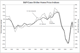 case shiller data confirms opinion that second dip in home