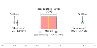Outlier Detection With Boxplots In Descriptive Statistics A Box Plot By Vishal Agarwal Medium