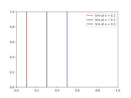 How To Draw Vertical Lines On A Given Plot In Matplotlib