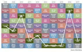 Using Commodities As A Tactical Portfolio Diversifier