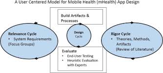 Definition of mobile health consumer in the definitions.net dictionary. A User Centered Model For Designing Consumer Mobile Health Mhealth Applications Apps Sciencedirect