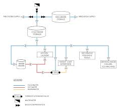 Water System Flow Diagram For Water Risk Management