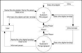 2,343 likes · 1 talking about this · 10 were here. Gambar 1 Diagram Konteks Sistem Pengamanan Pesan Rahasia Yang Diusulkan Download Scientific Diagram
