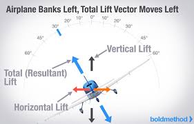 Why Does Stall Speed Increase With Bank Angle Boldmethod