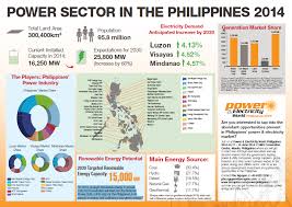 Power Sector In The Philippines 2014 Bemoreindependent Power Philippines Demand Generation