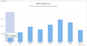 Highstock Zoom In Bar Charts With Data Grouping Issue