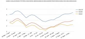 Petrol price malaysia live updates (ron95, ron97 & diesel). October 2017 Week Three Fuel Prices All Down Paultan Org