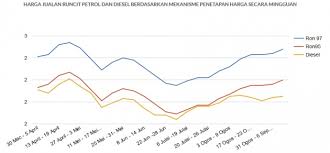 Get your weekly ron 95, ron 97 and diesel and petrol price on our website. October 2017 Week Three Fuel Prices All Down Paultan Org