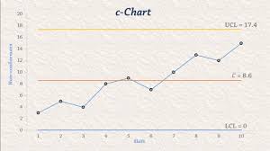 Spc 4 C Chart Control Chart For Number Defective