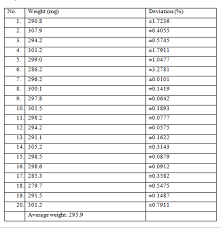 practical 7 exp 3 uniformity of weight of tablets and