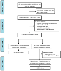 figure 1 flow chart of articles included in the meta analysis