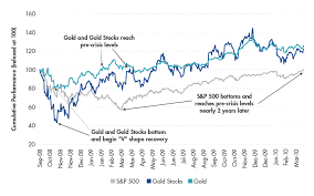 Logarithmic graphs of s&p 500 index with and without inflation and on february 19, 2020, the index hit a new closing peak of 3,386.15, only to fall 10% in the next 6 trading days, its fastest drop from a new peak. Examining Gold S Recovery Cycles Vaneck