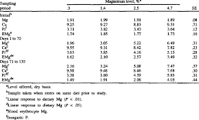 Natural elements are significant contributors to phosphate levels in the pool Concentrations Of Serum Magnesium Calcium Inorganic Phosphorus And Download Table