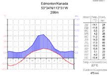 Das wetter in den nächsten 2 tagen. Edmonton Wikipedia