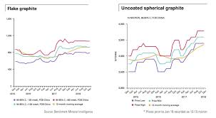 graphite prices caesars report