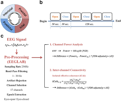 When a and b are mutually exclusive events p(a∩b)=0 p(a)+p(b)=p(a∪b) 0.5+p=0.8 ⇒p=0.3 hence the ratio of q and p is 2. Resting State Eeg Power And Coherence Vary Between Migraine Phases The Journal Of Headache And Pain Full Text