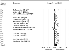Identify the main muscles of the body, using the accompanying diagram; Efficacy Of School Based Interventions For Improving Muscular Fitness Outcomes In Adolescent Boys A Systematic Review And Meta Analysis Springerlink