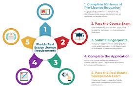 How To Get A Florida Real Estate License In 5 Steps In 2020 Real Estate License Florida Real Estate Real Estate School