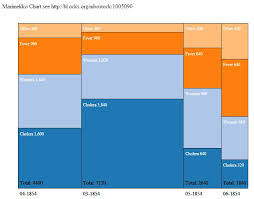 D3 Js How Do I Rotate A Marimekko Chart Stack Overflow