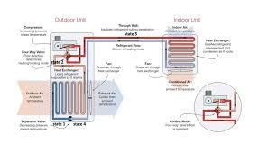 Air conditioner is a device used to condition the air according to human comfort. 5 Heat Pump A Schematic Diagram Of A Mini Split Heat Chegg Com