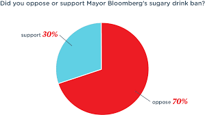 Graphs Charts Soda Ban Good Idea Or Bad Idea