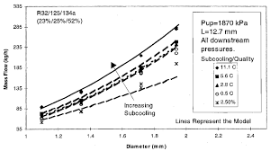 Mass Flow As A Function Of Diameter For Upstream Pressure Of