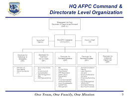 Afpc Civilian Hr Service Delivery Ppt Video Online Download