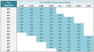 Jeep Tj Speedometer Gear Chart Www Bedowntowndaytona Com