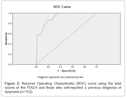 Development And Psychometric Properties Of A Screening Tool