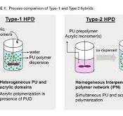 Waterborne Urethane-Acrylic Hybrid Resin Technology For High ...