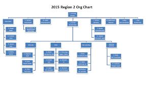 R2 Organization Chart Ieee Region 2