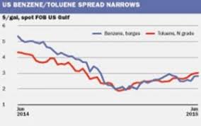 Benzene Prices Markets Analysis Icis