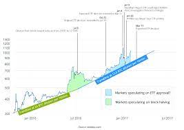 History of the bitcoin etf. Charts How An Etf Approval Could Impact Bitcoin S Price Coindesk